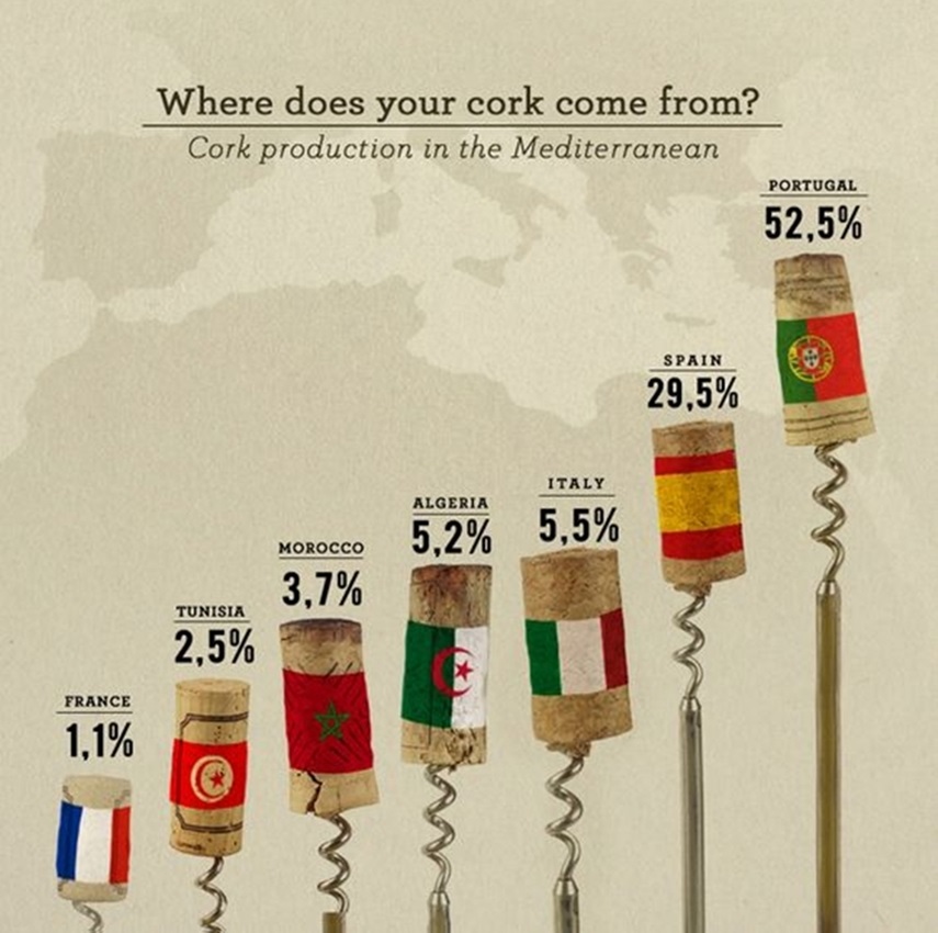 โปรตุเกสผลิตคอร์คมากที่สุด